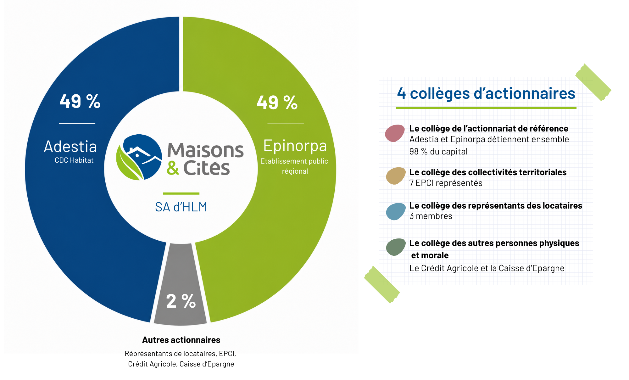 Actionnariat de Maisons & Cités - Qui détient Maisons & Cités en 2026 ?